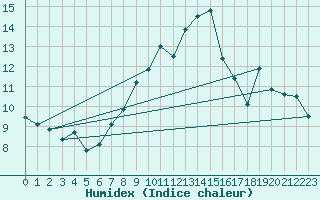 Courbe de l'humidex pour Chaumont (Sw)