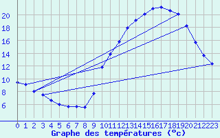 Courbe de tempratures pour Guidel (56)