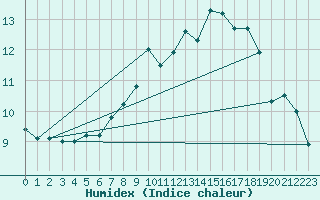 Courbe de l'humidex pour Alberschwende