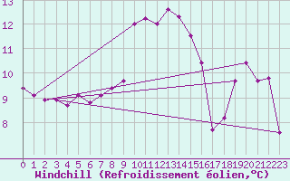 Courbe du refroidissement olien pour Cap Corse (2B)