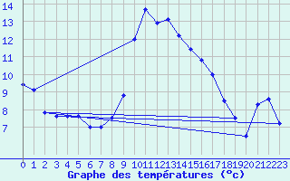 Courbe de tempratures pour Altnaharra