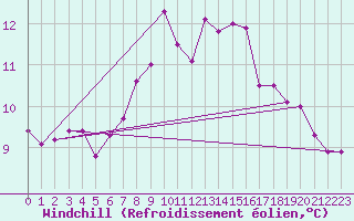 Courbe du refroidissement olien pour Lerwick
