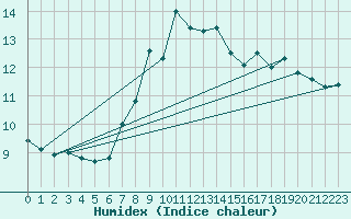 Courbe de l'humidex pour Feuerkogel