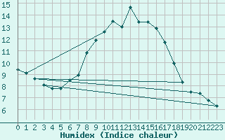 Courbe de l'humidex pour Herstmonceux (UK)