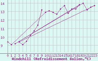 Courbe du refroidissement olien pour Olands Sodra Udde