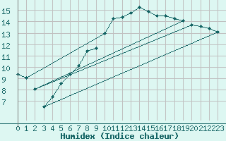 Courbe de l'humidex pour Waldmunchen