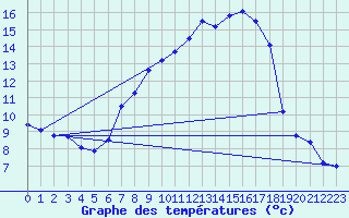 Courbe de tempratures pour Kempten