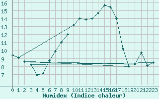 Courbe de l'humidex pour Tata