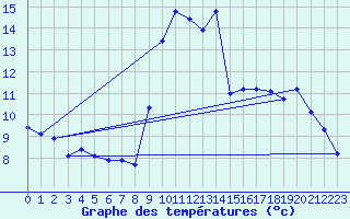 Courbe de tempratures pour Millau - Soulobres (12)