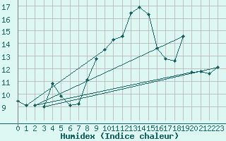 Courbe de l'humidex pour Chaumont (Sw)