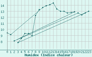 Courbe de l'humidex pour Herstmonceux (UK)