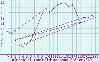 Courbe du refroidissement olien pour Deuselbach