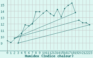 Courbe de l'humidex pour Pernaja Orrengrund
