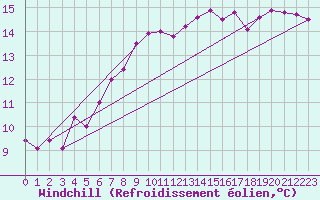 Courbe du refroidissement olien pour Lecce