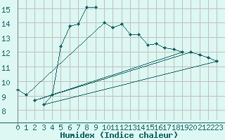 Courbe de l'humidex pour Punta Galea