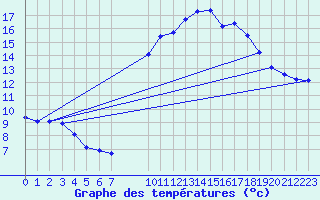 Courbe de tempratures pour La Torre de Claramunt (Esp)