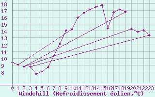 Courbe du refroidissement olien pour Moca-Croce (2A)