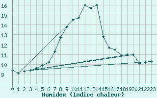 Courbe de l'humidex pour Raciborz