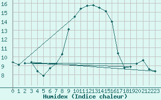 Courbe de l'humidex pour Gardelegen