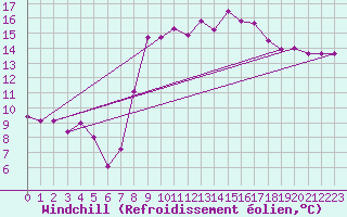 Courbe du refroidissement olien pour Solenzara - Base arienne (2B)