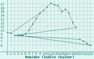 Courbe de l'humidex pour Portoroz / Secovlje