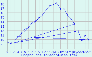 Courbe de tempratures pour Manston (UK)