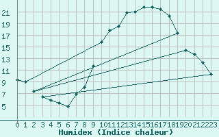 Courbe de l'humidex pour Guadalajara