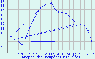 Courbe de tempratures pour Rostherne No 2