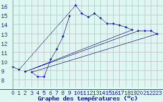Courbe de tempratures pour Wels / Schleissheim