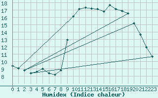Courbe de l'humidex pour Solenzara - Base arienne (2B)