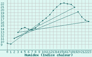 Courbe de l'humidex pour Mont-Aigoual (30)