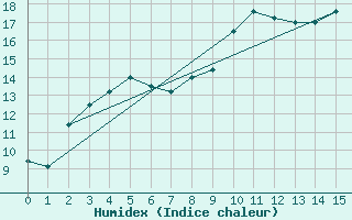 Courbe de l'humidex pour Arvidsjaur