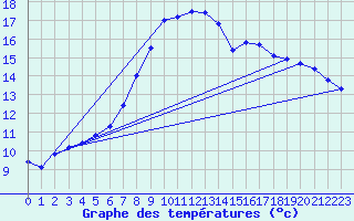 Courbe de tempratures pour Bergen