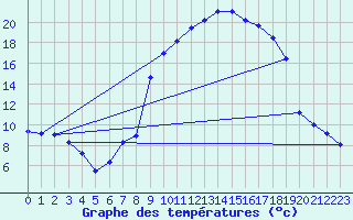 Courbe de tempratures pour Grono