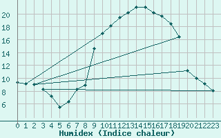 Courbe de l'humidex pour Grono