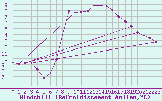 Courbe du refroidissement olien pour Warth