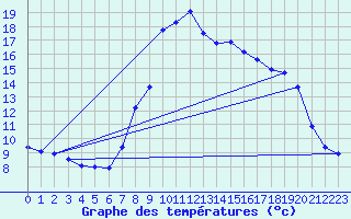Courbe de tempratures pour Wien / Hohe Warte