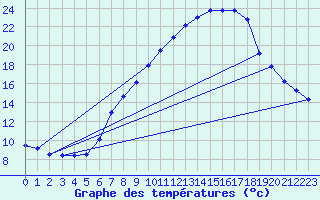 Courbe de tempratures pour Schpfheim