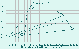 Courbe de l'humidex pour Vieste