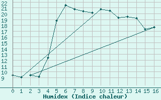 Courbe de l'humidex pour Petite-France (974)