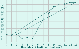 Courbe de l'humidex pour Newcastle