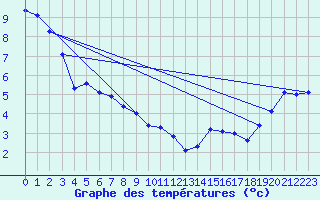 Courbe de tempratures pour Cardston