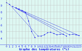 Courbe de tempratures pour Trappes (78)