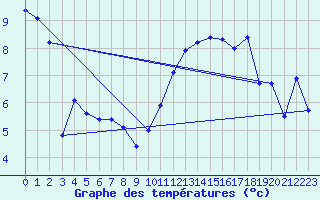 Courbe de tempratures pour Thorrenc (07)