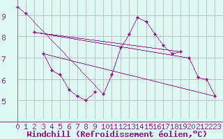 Courbe du refroidissement olien pour Niort (79)