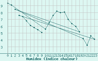 Courbe de l'humidex pour Wy-Dit-Joli-Village (95)
