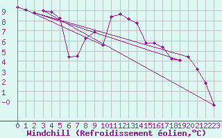 Courbe du refroidissement olien pour Visp