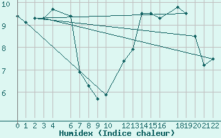 Courbe de l'humidex pour Buzenol (Be)