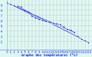 Courbe de tempratures pour Kilpisjarvi Saana