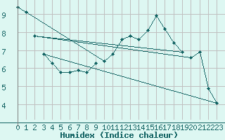 Courbe de l'humidex pour La Baeza (Esp)